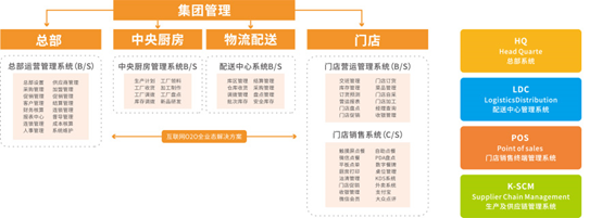 完善的總部、門店運(yùn)營管理系統(tǒng)