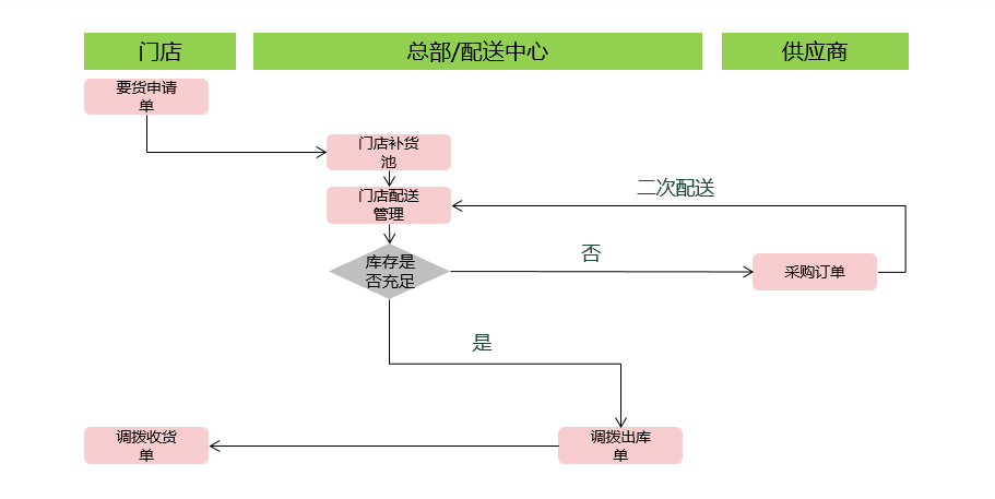 超鮮9零售解決方案：門店配送管理